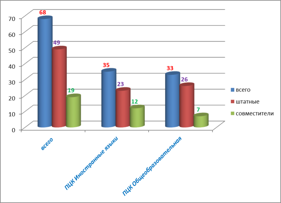 <b>ППС колледжа иностранных языков</b>