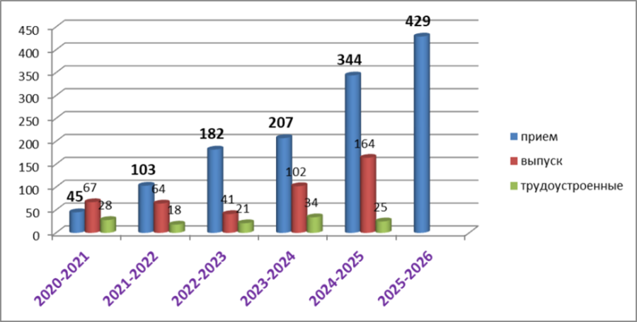 <b>Студенттерди кабыл алуу, бүтүрүү жана ишке жайгашуусу!</b>